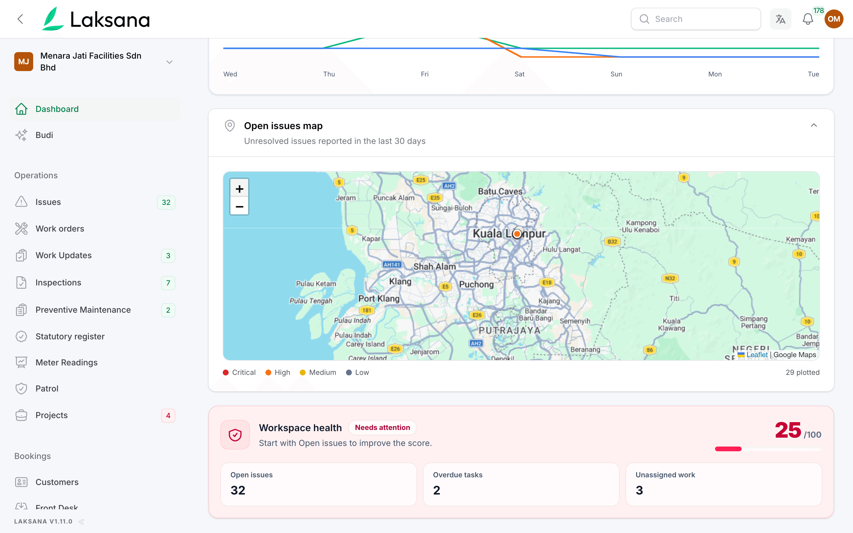 The Laksana dashboard with an Open issues map widget showing severity-coloured pins across central Kuala Lumpur and a legend reading Critical, High, Medium, Low, 32 plotted.