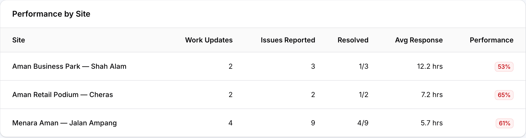 A performance-by-site table comparing three properties on work updates submitted, issues reported, issues resolved, average response time and an overall performance score.