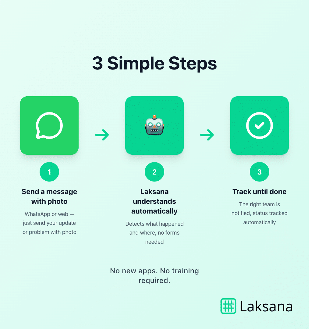 Laksana - AI-Powered Facilities Management via WhatsApp - How it Works - 3 Simple Steps